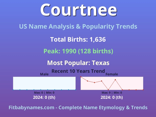 Infographic: Courtnee name meaning, origin, and popularity trends in the United States (US baby name analysis chart)