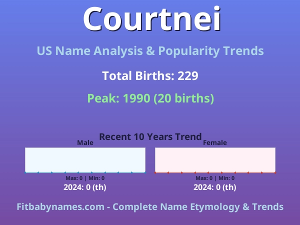 Infographic: Courtnei name meaning, origin, and popularity trends in the United States (US baby name analysis chart)