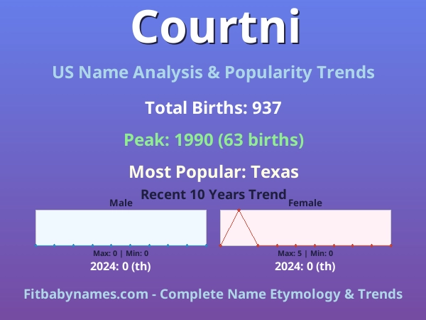 Infographic: Courtni name meaning, origin, and popularity trends in the United States (US baby name analysis chart)