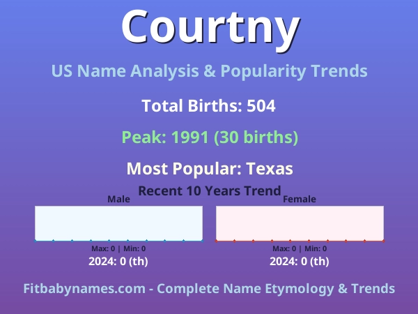 Infographic: Courtny name meaning, origin, and popularity trends in the United States (US baby name analysis chart)