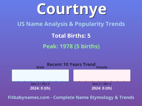 Infographic: Courtnye name meaning, origin, and popularity trends in the United States (US baby name analysis chart)
