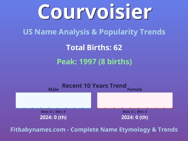 Infographic: Courvoisier name meaning, origin, and popularity trends in the United States (US baby name analysis chart)