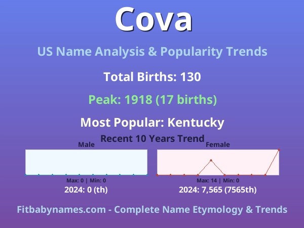 Infographic: Cova name meaning, origin, and popularity trends in the United States (US baby name analysis chart)