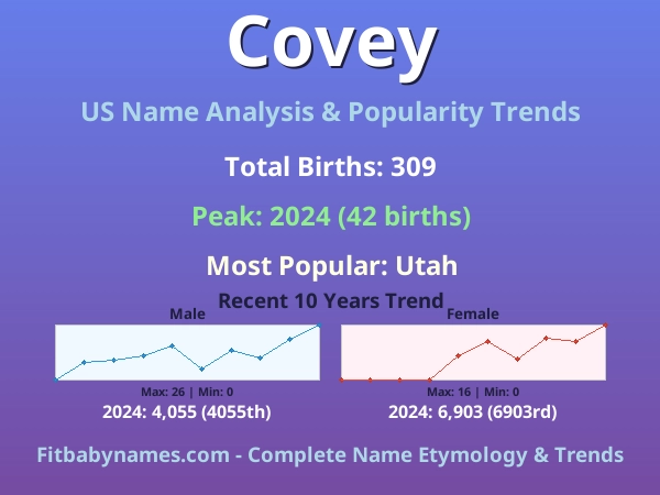 Infographic: Covey name meaning, origin, and popularity trends in the United States (US baby name analysis chart)