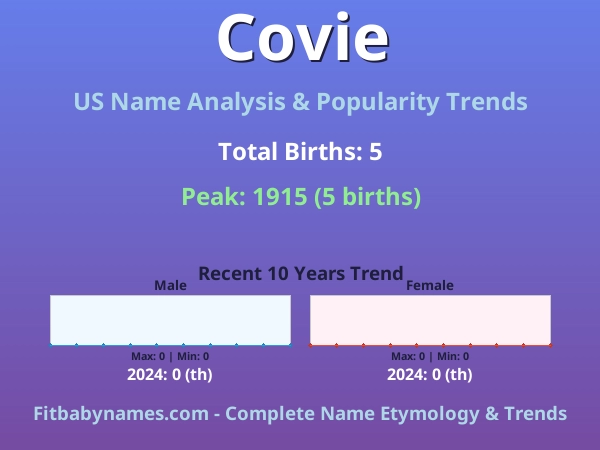 Infographic: Covie name meaning, origin, and popularity trends in the United States (US baby name analysis chart)