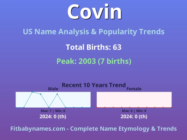 Infographic: Covin name meaning, origin, and popularity trends in the United States (US baby name analysis chart)