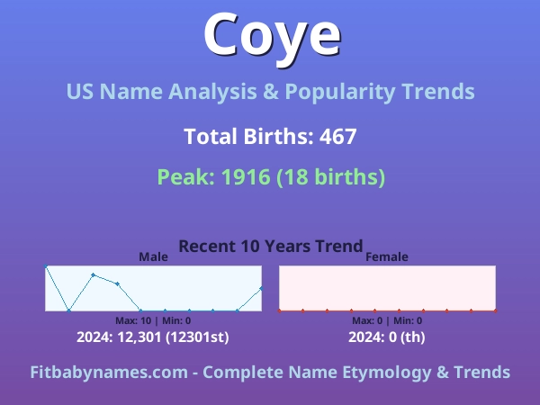 Infographic: Coye name meaning, origin, and popularity trends in the United States (US baby name analysis chart)