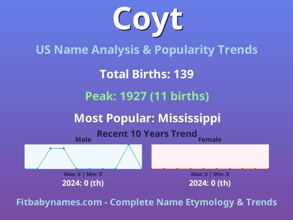 Infographic: Coyt name meaning, origin, and popularity trends in the United States (US baby name analysis chart)