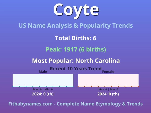 Infographic: Coyte name meaning, origin, and popularity trends in the United States (US baby name analysis chart)