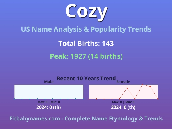 Infographic: Cozy name meaning, origin, and popularity trends in the United States (US baby name analysis chart)