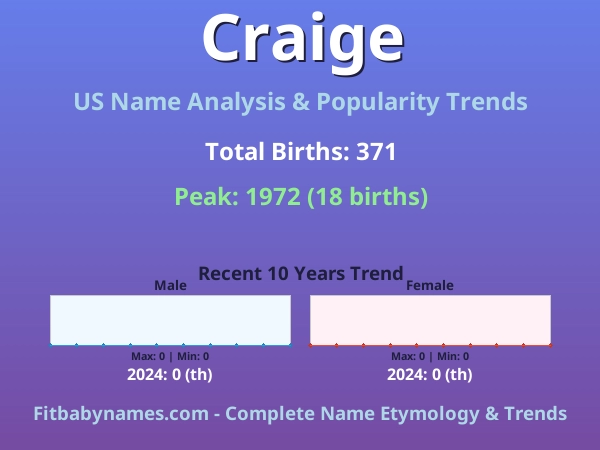 Infographic: Craige name meaning, origin, and popularity trends in the United States (US baby name analysis chart)