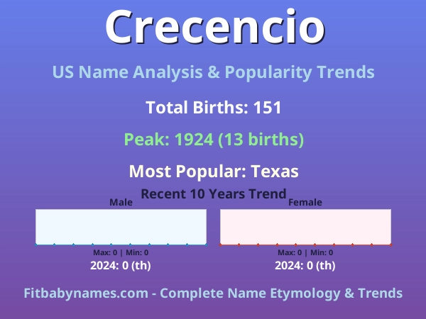 Infographic: Crecencio name meaning, origin, and popularity trends in the United States (US baby name analysis chart)