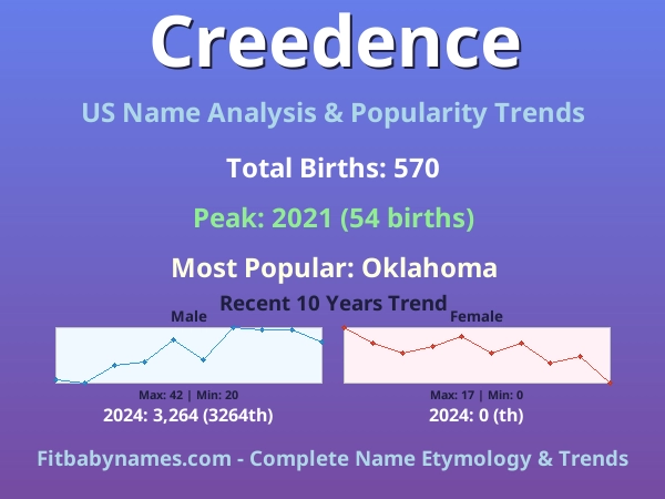 Infographic: Creedence name meaning, origin, and popularity trends in the United States (US baby name analysis chart)