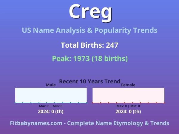 Infographic: Creg name meaning, origin, and popularity trends in the United States (US baby name analysis chart)
