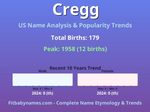 Infographic: Cregg name meaning, origin, and popularity trends in the United States (US baby name analysis chart)