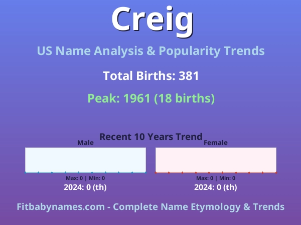 Infographic: Creig name meaning, origin, and popularity trends in the United States (US baby name analysis chart)