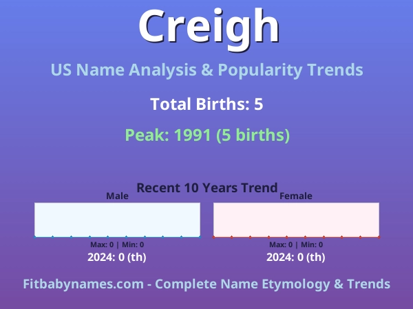 Infographic: Creigh name meaning, origin, and popularity trends in the United States (US baby name analysis chart)