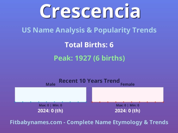 Infographic: Crescencia name meaning, origin, and popularity trends in the United States (US baby name analysis chart)