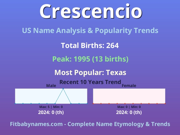 Infographic: Crescencio name meaning, origin, and popularity trends in the United States (US baby name analysis chart)