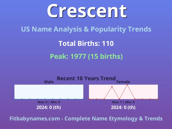 Infographic: Crescent name meaning, origin, and popularity trends in the United States (US baby name analysis chart)