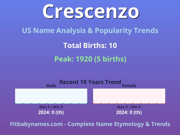 Infographic: Crescenzo name meaning, origin, and popularity trends in the United States (US baby name analysis chart)