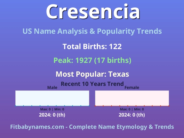 Infographic: Cresencia name meaning, origin, and popularity trends in the United States (US baby name analysis chart)