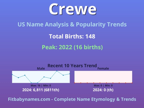 Infographic: Crewe name meaning, origin, and popularity trends in the United States (US baby name analysis chart)