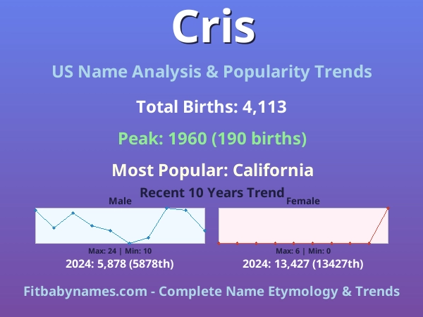 Infographic: Cris name meaning, origin, and popularity trends in the United States (US baby name analysis chart)