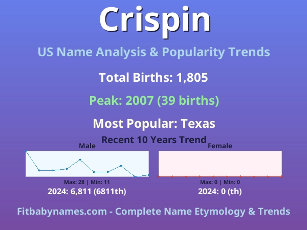 Infographic: Crispin name meaning, origin, and popularity trends in the United States (US baby name analysis chart)