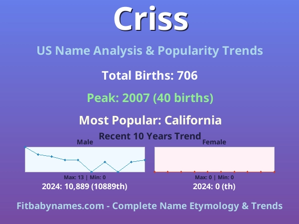 Infographic: Criss name meaning, origin, and popularity trends in the United States (US baby name analysis chart)