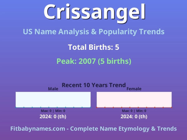 Infographic: Crissangel name meaning, origin, and popularity trends in the United States (US baby name analysis chart)