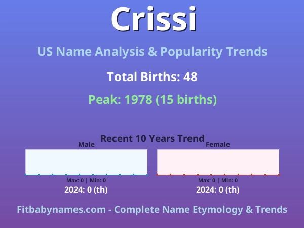 Infographic: Crissi name meaning, origin, and popularity trends in the United States (US baby name analysis chart)