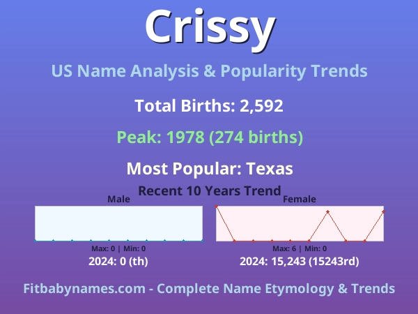 Infographic: Crissy name meaning, origin, and popularity trends in the United States (US baby name analysis chart)