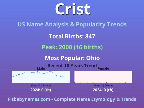 Infographic: Crist name meaning, origin, and popularity trends in the United States (US baby name analysis chart)