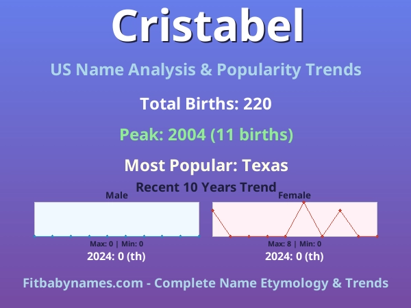 Infographic: Cristabel name meaning, origin, and popularity trends in the United States (US baby name analysis chart)