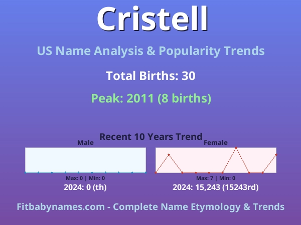 Infographic: Cristell name meaning, origin, and popularity trends in the United States (US baby name analysis chart)