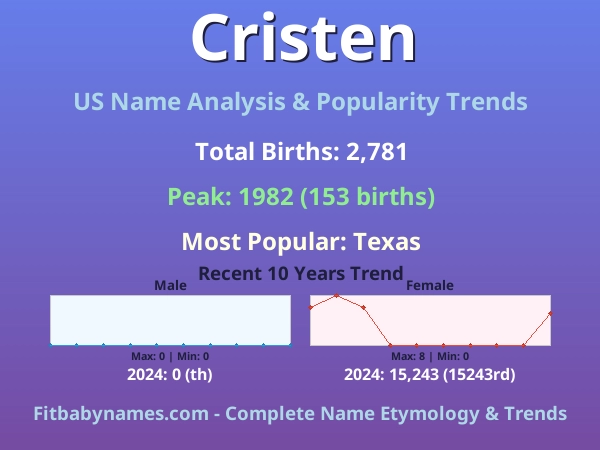 Infographic: Cristen name meaning, origin, and popularity trends in the United States (US baby name analysis chart)