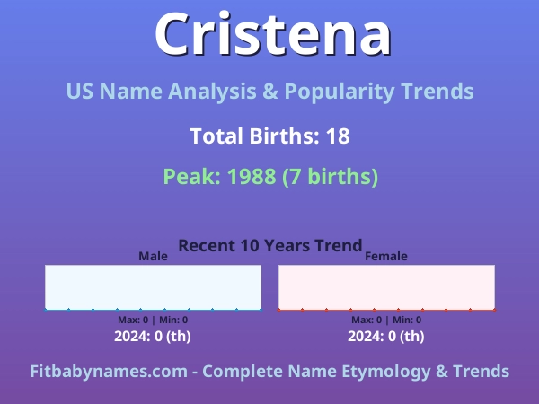 Infographic: Cristena name meaning, origin, and popularity trends in the United States (US baby name analysis chart)