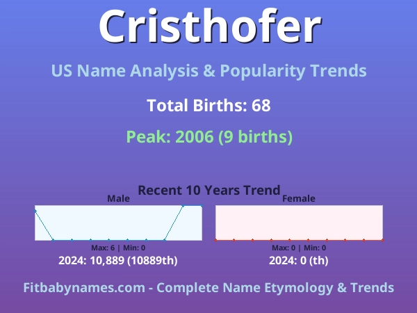 Infographic: Cristhofer name meaning, origin, and popularity trends in the United States (US baby name analysis chart)