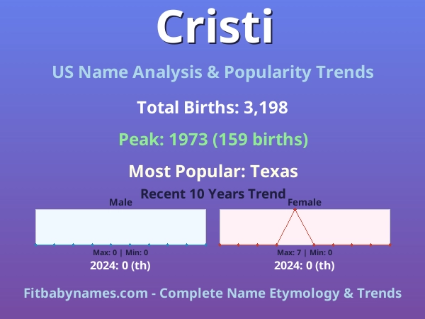 Infographic: Cristi name meaning, origin, and popularity trends in the United States (US baby name analysis chart)