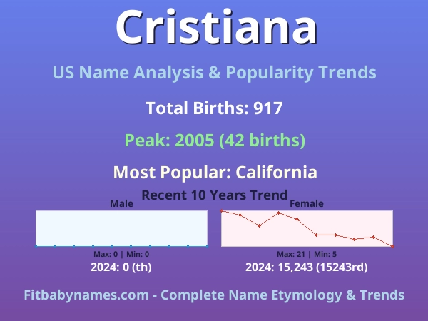 Infographic: Cristiana name meaning, origin, and popularity trends in the United States (US baby name analysis chart)