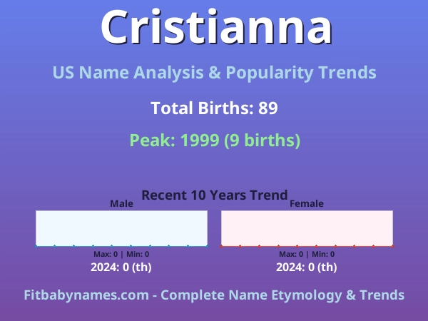Infographic: Cristianna name meaning, origin, and popularity trends in the United States (US baby name analysis chart)