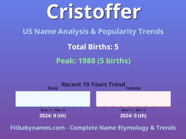 Infographic: Cristoffer name meaning, origin, and popularity trends in the United States (US baby name analysis chart)