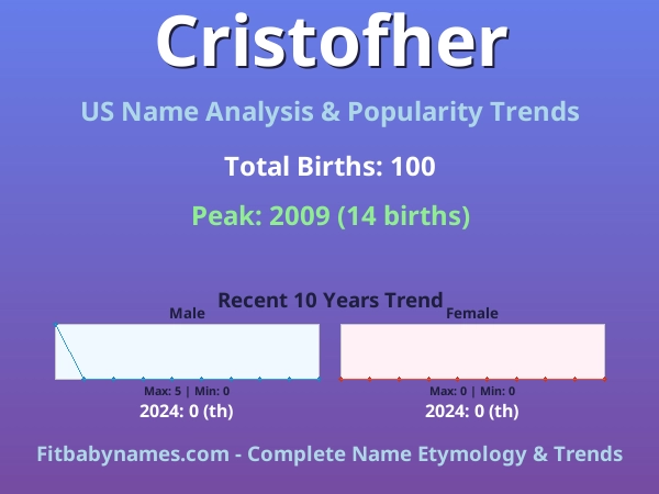 Infographic: Cristofher name meaning, origin, and popularity trends in the United States (US baby name analysis chart)