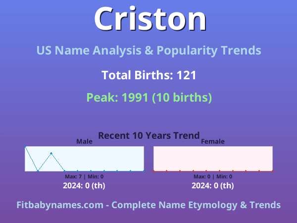 Infographic: Criston name meaning, origin, and popularity trends in the United States (US baby name analysis chart)