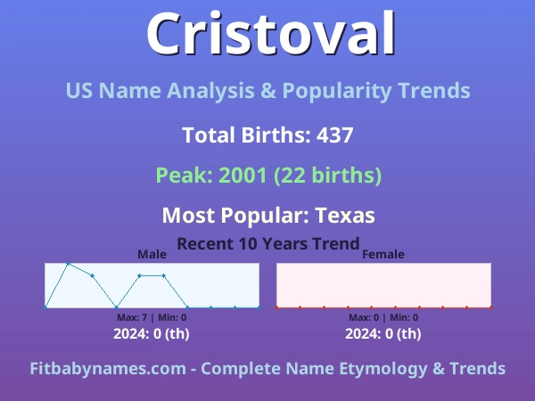 Infographic: Cristoval name meaning, origin, and popularity trends in the United States (US baby name analysis chart)
