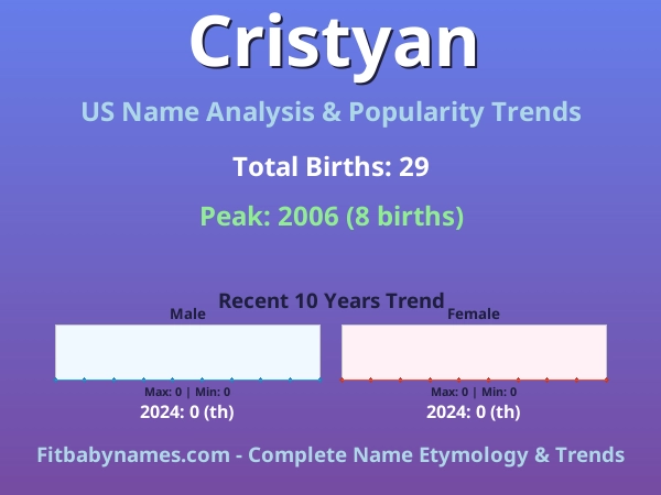 Infographic: Cristyan name meaning, origin, and popularity trends in the United States (US baby name analysis chart)