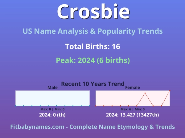 Infographic: Crosbie name meaning, origin, and popularity trends in the United States (US baby name analysis chart)