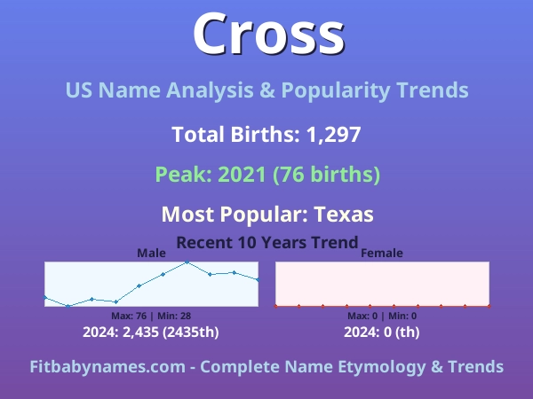 Infographic: Cross name meaning, origin, and popularity trends in the United States (US baby name analysis chart)