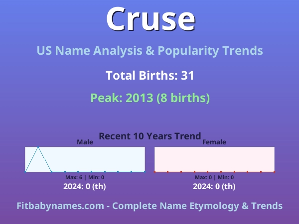 Infographic: Cruse name meaning, origin, and popularity trends in the United States (US baby name analysis chart)